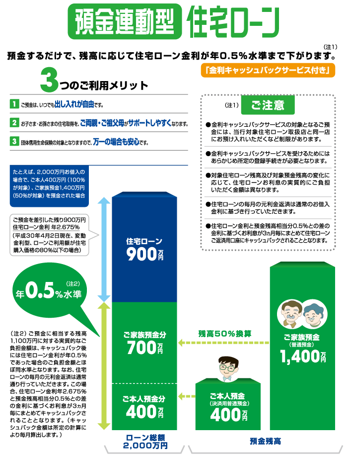 関西アーバン銀行の預金連動型住宅ローンのメリット